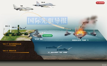 資料圖：中國(guó)反航母作戰(zhàn)模擬圖。