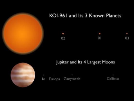 KOI-961恒星系統(tǒng)中的三顆行星直徑分別僅為地球的0.78、0.73和0.57倍