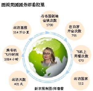 美國聯(lián)邦參議院29日批準(zhǔn)參議員約翰·克里出任國務(wù)卿?，F(xiàn)任國務(wù)卿希拉里·克林頓打算2月1日卸任，撰寫回憶錄，繼續(xù)致力于倡導(dǎo)女性權(quán)益。