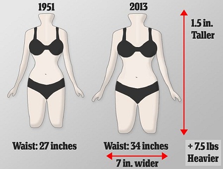 現(xiàn)今英國女性的平均腰圍已從1951年時(shí)的68厘米上升到86厘米，而胸圍和臀圍并沒有相應(yīng)增加，因此體型更接近于長(zhǎng)方形
