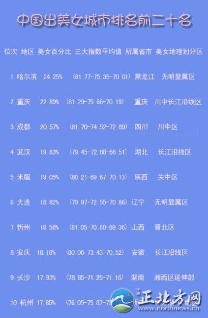 中國出美女城市排行 揭秘各省第一白富美女星【組圖】哪座城市的女孩長得最美?哪座城市的女性最有韻味?最近，一份“2012中國出美女城市排名前二十名”的排行榜在網(wǎng)上火了!排前三名的依次是：哈爾濱、重慶、成都，揚(yáng)州位列第14位。記者看到，榜單列出了位次、地區(qū)、美女百分比、三大指數(shù)(即長相指數(shù)、打扮指數(shù)、韻味指數(shù))平均值、所屬省市、美女地理劃分區(qū)。