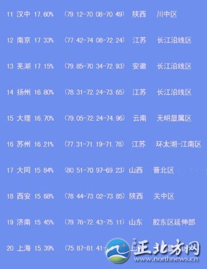 中國(guó)出美女城市排行 揭秘各省第一白富美女星【組圖】“經(jīng)過(guò)300位‘磚家’一年來(lái)的辛勤工作，倍受網(wǎng)友關(guān)注的中國(guó)美女出產(chǎn)地排名最終完成了……”最近，一份“2012中國(guó)出美女城市排行榜”在網(wǎng)上熱傳，并引起瘋狂轉(zhuǎn)發(fā)。這份榜單上，上榜城市共20個(gè)，哈爾濱列榜首，江蘇省僅南京、揚(yáng)州、蘇州榜上有名。揚(yáng)州排第14位，美女百分比是16.80%。此外，從單項(xiàng)指數(shù)看，揚(yáng)州美女的韻味指數(shù)超過(guò)總分排名第一的哈爾濱。