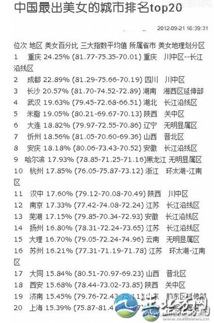 中國(guó)出美女城市排行 揭秘各省第一白富美女星【組圖】這份排行榜依據(jù)美女所占百分比排名，位列第一的哈爾濱為24.25%，揚(yáng)州為16.80%。再細(xì)看三大指數(shù)平均值，揚(yáng)州分別為78.31、72.24、73.65。另外，哈爾濱美女在長(zhǎng)相指數(shù)上排名第一，為81.77;排名第20位的上海美女，打扮指數(shù)最高;揚(yáng)州女孩韻味指數(shù)73.65，超過(guò)總分排名第一的哈爾濱，名列前茅。